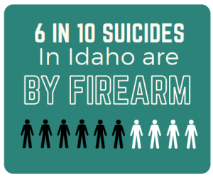 6 in 10 suicides in Idaho are by firearm