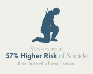 veterans are at 57% higher risk of suicide